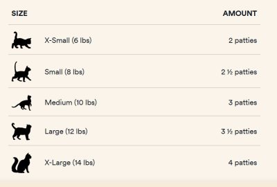 VITAL ESSENTIALS FROZEN RAW PATTIES FEEDING GUIDELINES